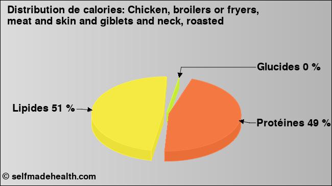 Calories: Chicken, broilers or fryers, meat and skin and giblets and neck, roasted (diagramme, valeurs nutritives)