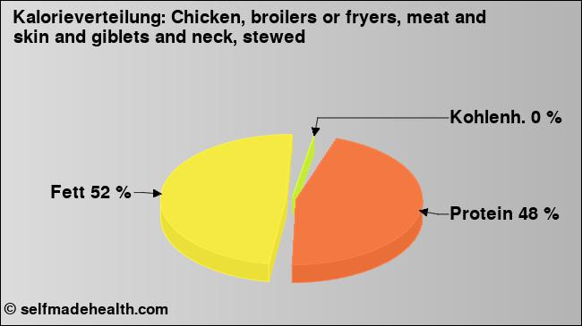 Kalorienverteilung: Chicken, broilers or fryers, meat and skin and giblets and neck, stewed (Grafik, Nährwerte)