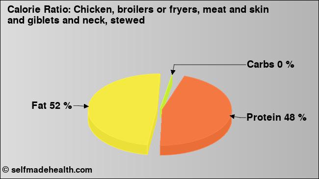 Calorie ratio: Chicken, broilers or fryers, meat and skin and giblets and neck, stewed (chart, nutrition data)