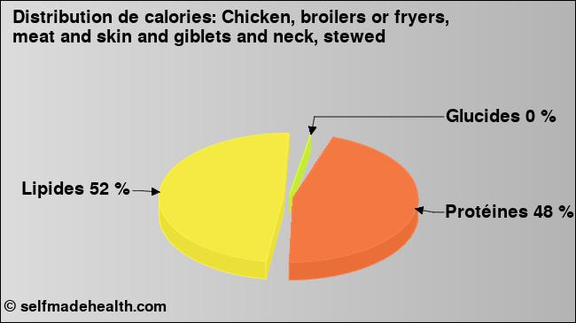 Calories: Chicken, broilers or fryers, meat and skin and giblets and neck, stewed (diagramme, valeurs nutritives)