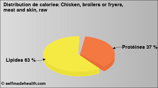 Calories: Chicken, broilers or fryers, meat and skin, raw (diagramme, valeurs nutritives)