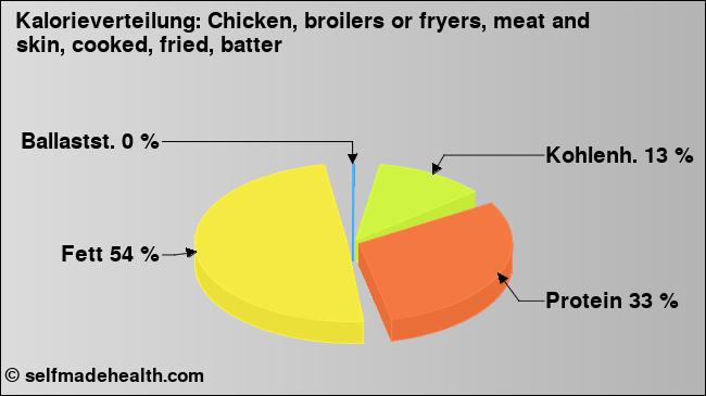Kalorienverteilung: Chicken, broilers or fryers, meat and skin, cooked, fried, batter (Grafik, Nährwerte)