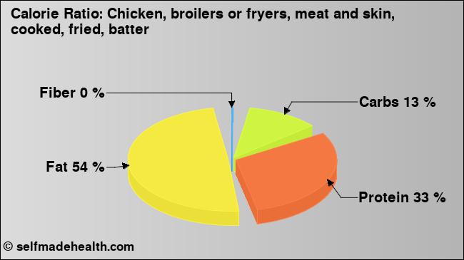 Calorie ratio: Chicken, broilers or fryers, meat and skin, cooked, fried, batter (chart, nutrition data)