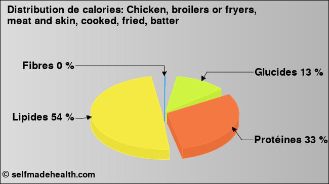 Calories: Chicken, broilers or fryers, meat and skin, cooked, fried, batter (diagramme, valeurs nutritives)