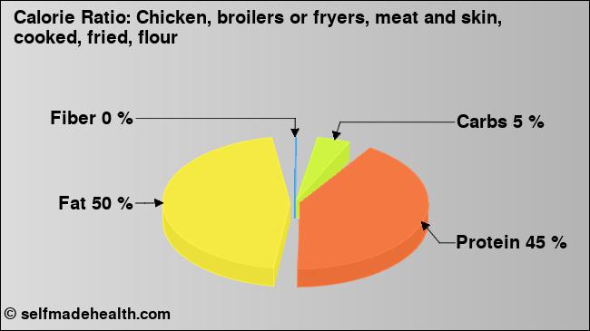 Calorie ratio: Chicken, broilers or fryers, meat and skin, cooked, fried, flour (chart, nutrition data)
