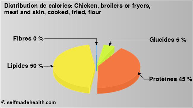 Calories: Chicken, broilers or fryers, meat and skin, cooked, fried, flour (diagramme, valeurs nutritives)