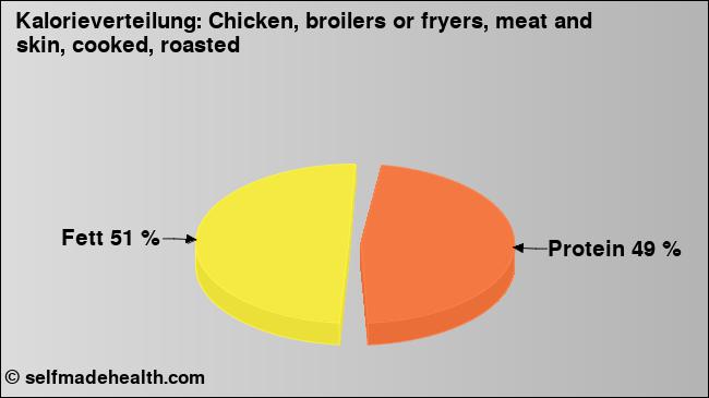 Kalorienverteilung: Chicken, broilers or fryers, meat and skin, cooked, roasted (Grafik, Nährwerte)
