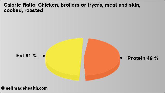Calorie ratio: Chicken, broilers or fryers, meat and skin, cooked, roasted (chart, nutrition data)