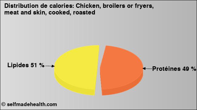 Calories: Chicken, broilers or fryers, meat and skin, cooked, roasted (diagramme, valeurs nutritives)
