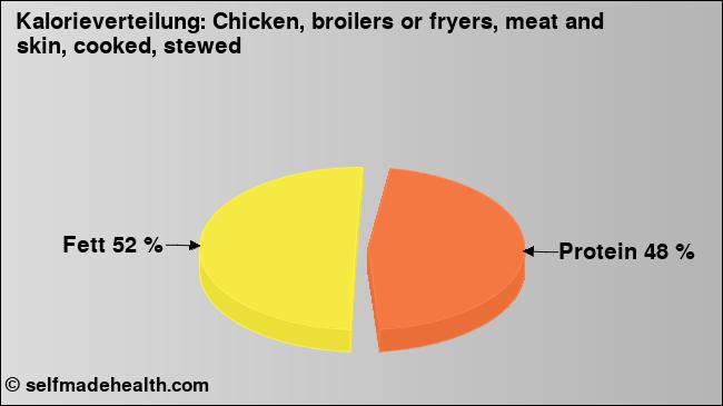 Kalorienverteilung: Chicken, broilers or fryers, meat and skin, cooked, stewed (Grafik, Nährwerte)