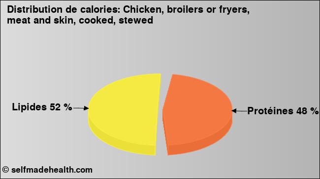 Calories: Chicken, broilers or fryers, meat and skin, cooked, stewed (diagramme, valeurs nutritives)