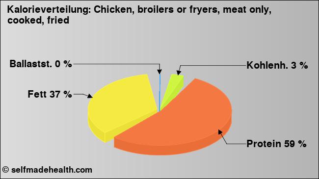 Kalorienverteilung: Chicken, broilers or fryers, meat only, cooked, fried (Grafik, Nährwerte)