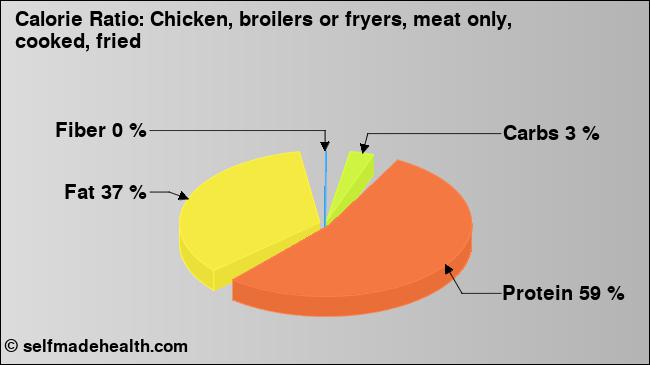 Calorie ratio: Chicken, broilers or fryers, meat only, cooked, fried (chart, nutrition data)