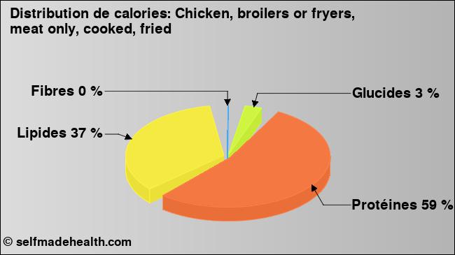 Calories: Chicken, broilers or fryers, meat only, cooked, fried (diagramme, valeurs nutritives)