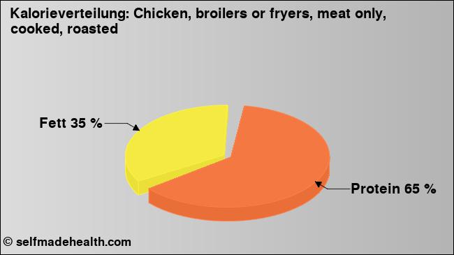 Kalorienverteilung: Chicken, broilers or fryers, meat only, cooked, roasted (Grafik, Nährwerte)