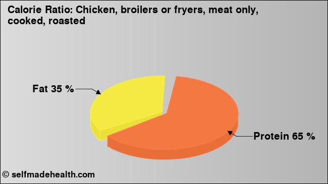 Calorie ratio: Chicken, broilers or fryers, meat only, cooked, roasted (chart, nutrition data)