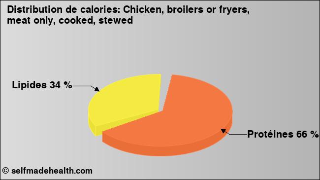 Calories: Chicken, broilers or fryers, meat only, cooked, stewed (diagramme, valeurs nutritives)