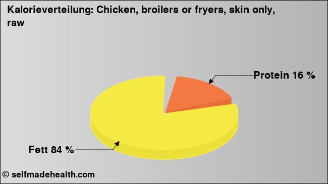 Kalorienverteilung: Chicken, broilers or fryers, skin only, raw (Grafik, Nährwerte)