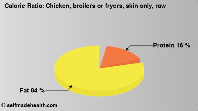 Calorie ratio: Chicken, broilers or fryers, skin only, raw (chart, nutrition data)