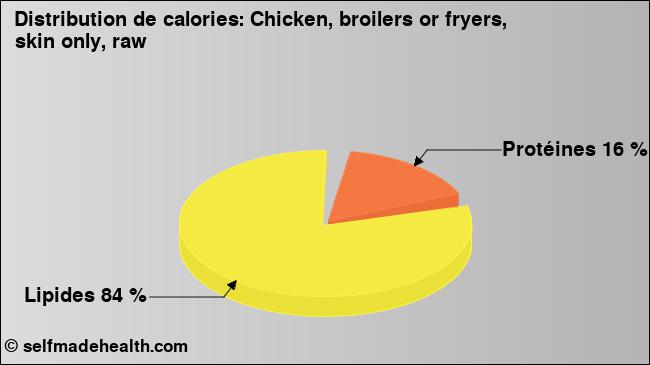 Calories: Chicken, broilers or fryers, skin only, raw (diagramme, valeurs nutritives)