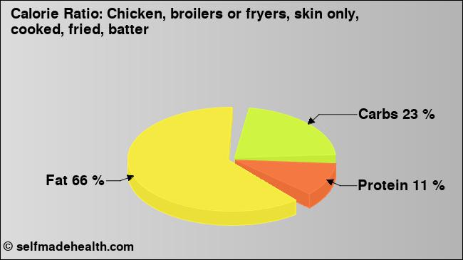 Calorie ratio: Chicken, broilers or fryers, skin only, cooked, fried, batter (chart, nutrition data)