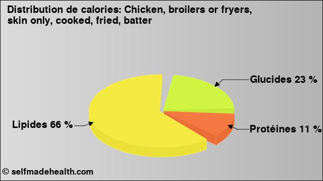 Calories: Chicken, broilers or fryers, skin only, cooked, fried, batter (diagramme, valeurs nutritives)
