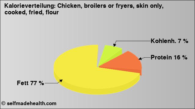 Kalorienverteilung: Chicken, broilers or fryers, skin only, cooked, fried, flour (Grafik, Nährwerte)