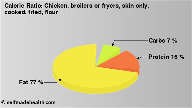 Calorie ratio: Chicken, broilers or fryers, skin only, cooked, fried, flour (chart, nutrition data)