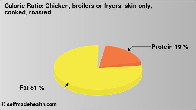 Calorie ratio: Chicken, broilers or fryers, skin only, cooked, roasted (chart, nutrition data)