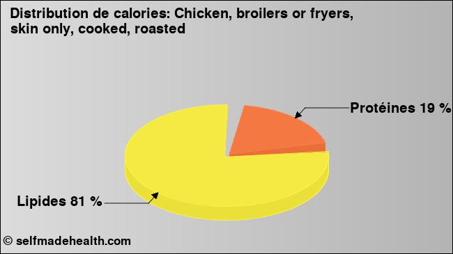 Calories: Chicken, broilers or fryers, skin only, cooked, roasted (diagramme, valeurs nutritives)