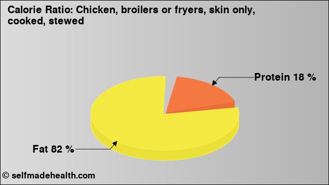Calorie ratio: Chicken, broilers or fryers, skin only, cooked, stewed (chart, nutrition data)