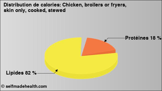 Calories: Chicken, broilers or fryers, skin only, cooked, stewed (diagramme, valeurs nutritives)