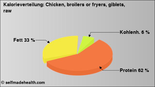 Kalorienverteilung: Chicken, broilers or fryers, giblets, raw (Grafik, Nährwerte)
