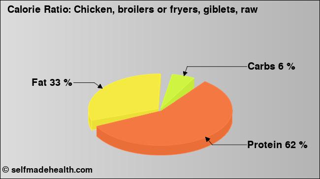 Calorie ratio: Chicken, broilers or fryers, giblets, raw (chart, nutrition data)