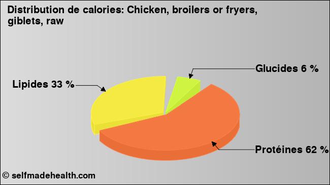 Calories: Chicken, broilers or fryers, giblets, raw (diagramme, valeurs nutritives)