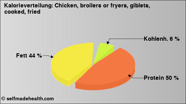 Kalorienverteilung: Chicken, broilers or fryers, giblets, cooked, fried (Grafik, Nährwerte)
