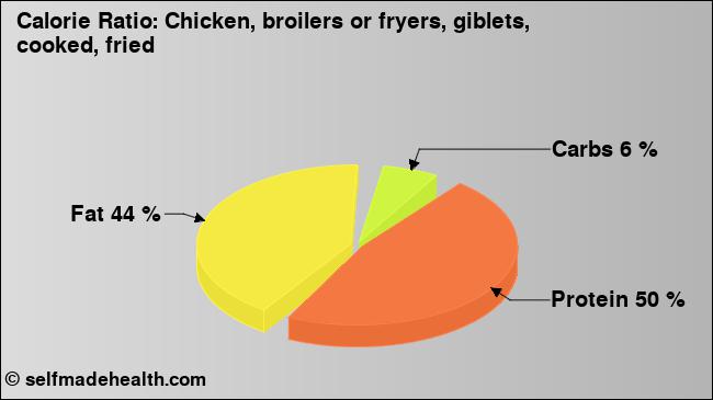 Calorie ratio: Chicken, broilers or fryers, giblets, cooked, fried (chart, nutrition data)