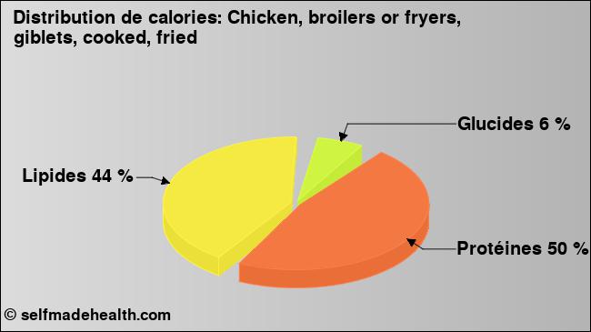 Calories: Chicken, broilers or fryers, giblets, cooked, fried (diagramme, valeurs nutritives)
