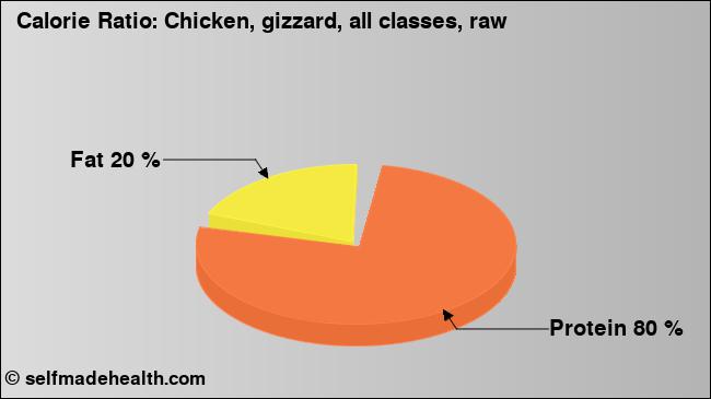 Calorie ratio: Chicken, gizzard, all classes, raw (chart, nutrition data)