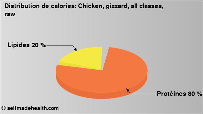 Calories: Chicken, gizzard, all classes, raw (diagramme, valeurs nutritives)