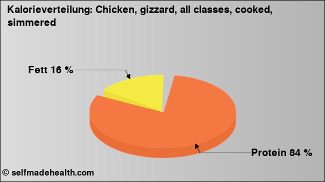 Kalorienverteilung: Chicken, gizzard, all classes, cooked, simmered (Grafik, Nährwerte)
