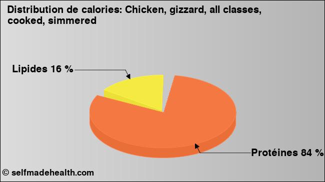 Calories: Chicken, gizzard, all classes, cooked, simmered (diagramme, valeurs nutritives)