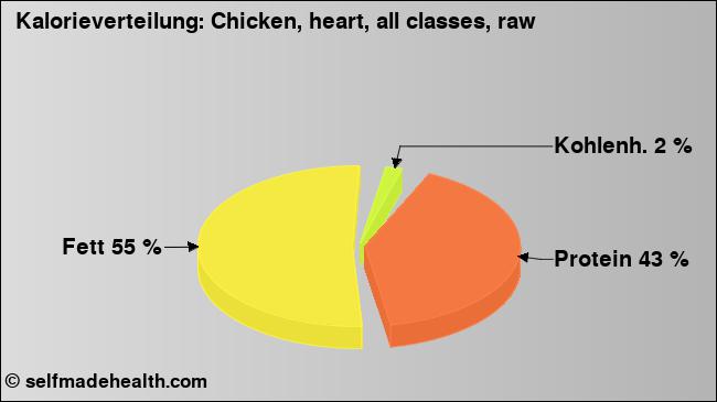 Kalorienverteilung: Chicken, heart, all classes, raw (Grafik, Nährwerte)