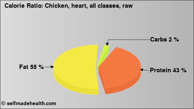 Calorie ratio: Chicken, heart, all classes, raw (chart, nutrition data)