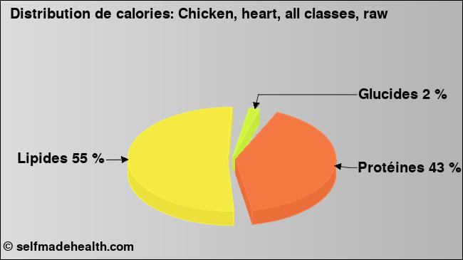 Calories: Chicken, heart, all classes, raw (diagramme, valeurs nutritives)
