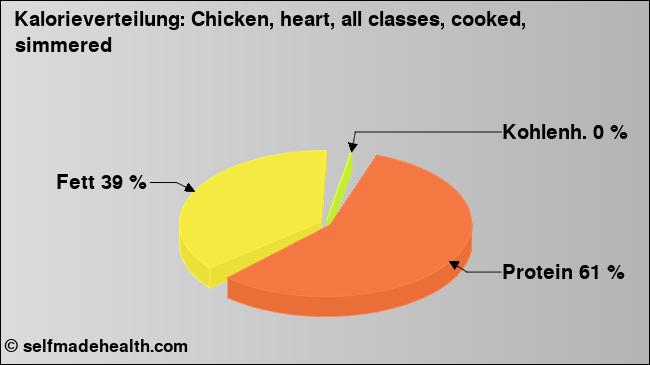 Kalorienverteilung: Chicken, heart, all classes, cooked, simmered (Grafik, Nährwerte)