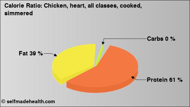 Calorie ratio: Chicken, heart, all classes, cooked, simmered (chart, nutrition data)