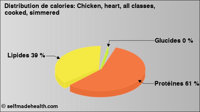 Calories: Chicken, heart, all classes, cooked, simmered (diagramme, valeurs nutritives)