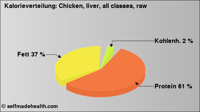 Kalorienverteilung: Chicken, liver, all classes, raw (Grafik, Nährwerte)