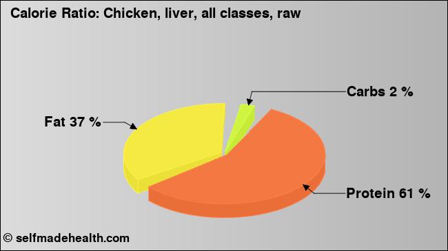 Calorie ratio: Chicken, liver, all classes, raw (chart, nutrition data)